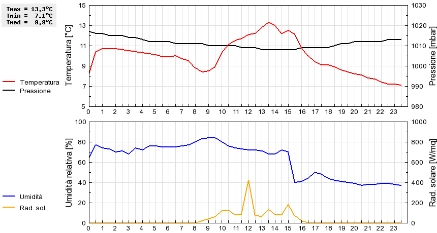 Grafico dati