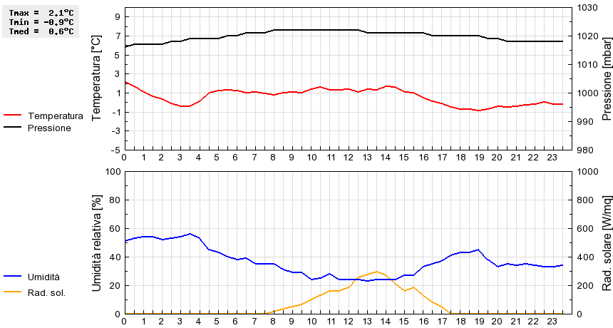 Grafico dati