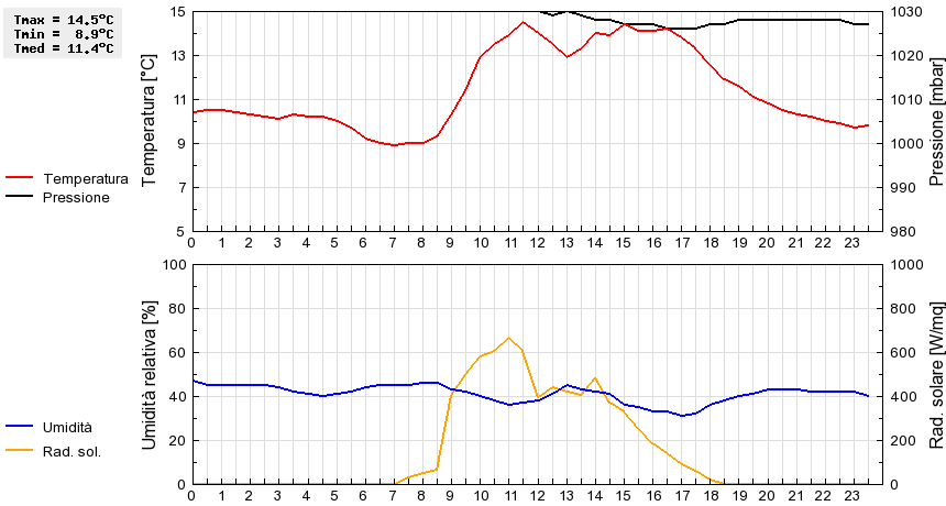 Grafico dati