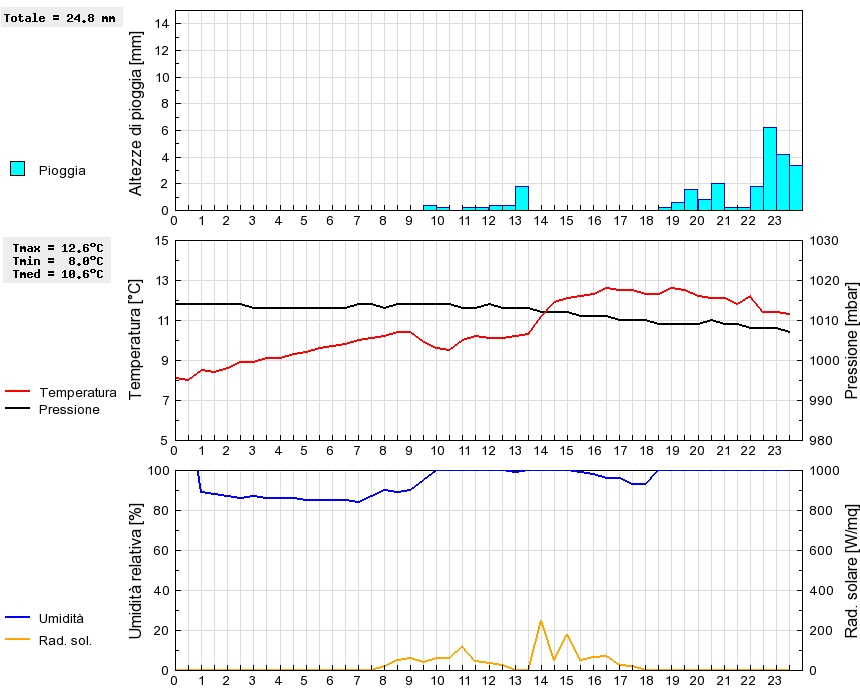 Grafico dati