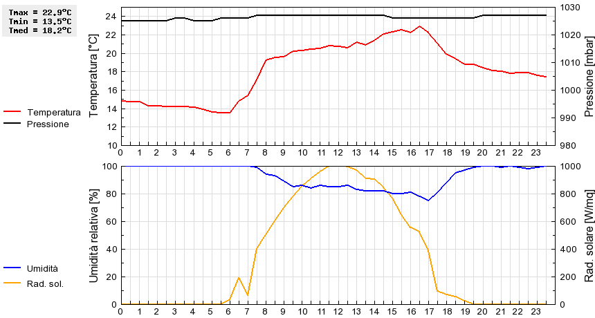 Grafico dati