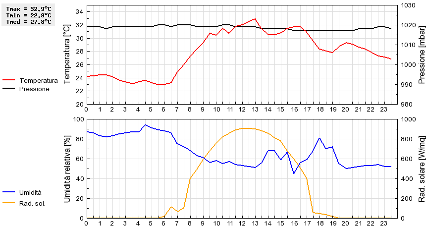 Grafico dati