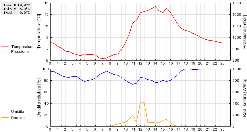 Grafico dati