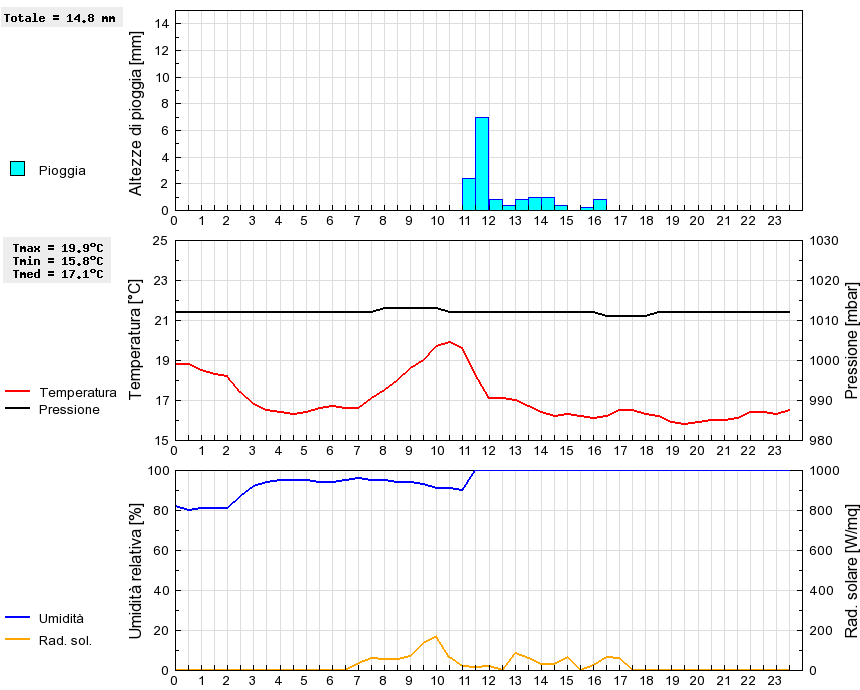 Grafico dati