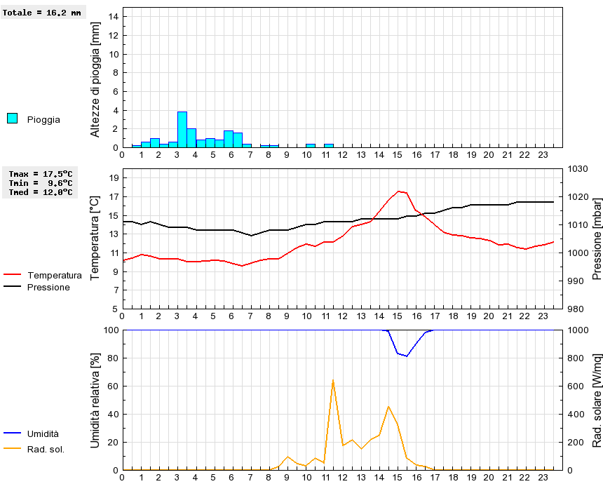 Grafico dati