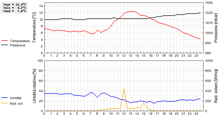 Grafico dati