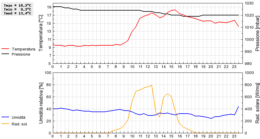 Grafico dati