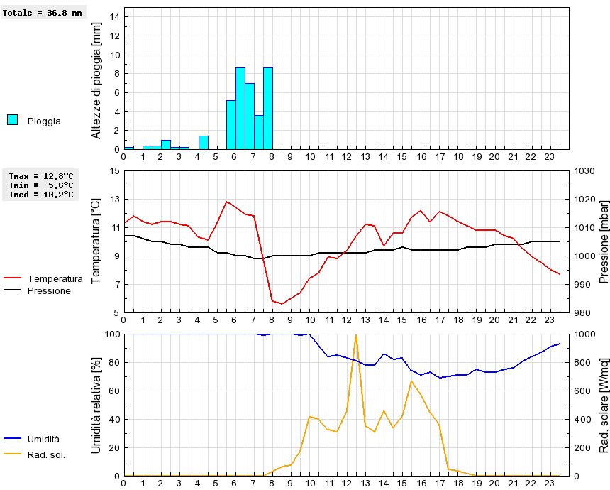 Grafico dati