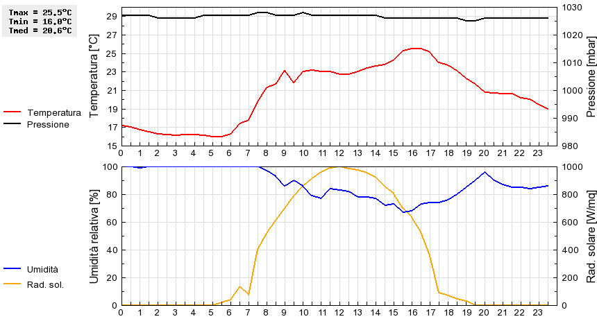 Grafico dati