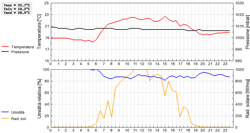 Grafico dati