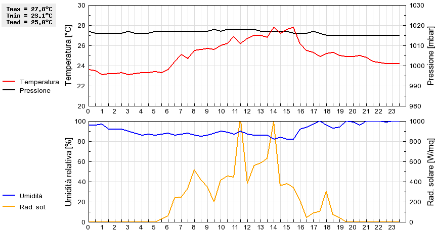 Grafico dati