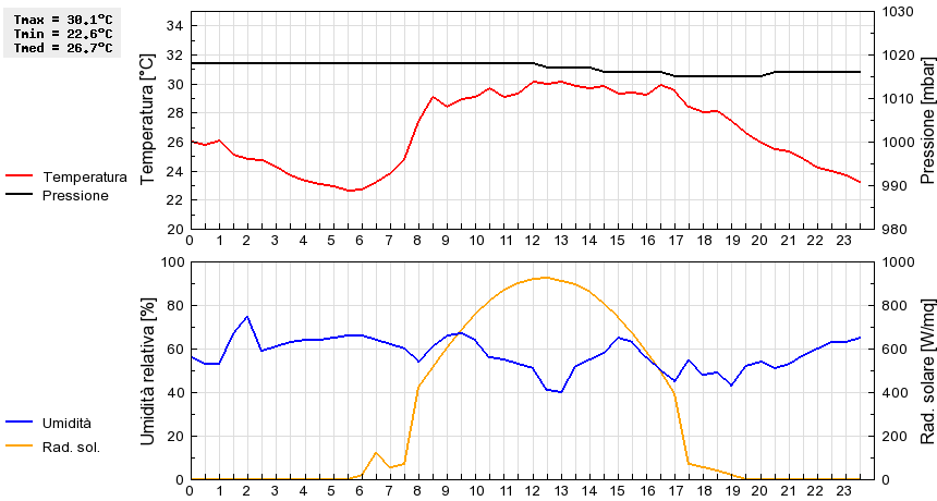 Grafico dati