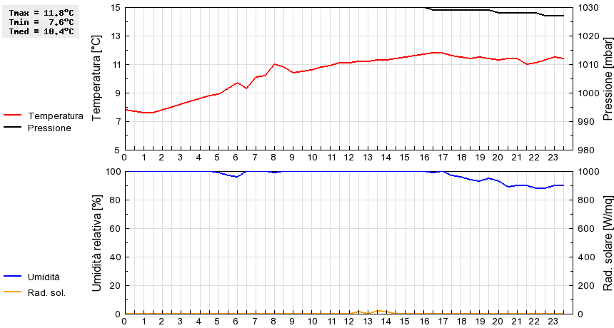 Grafico dati