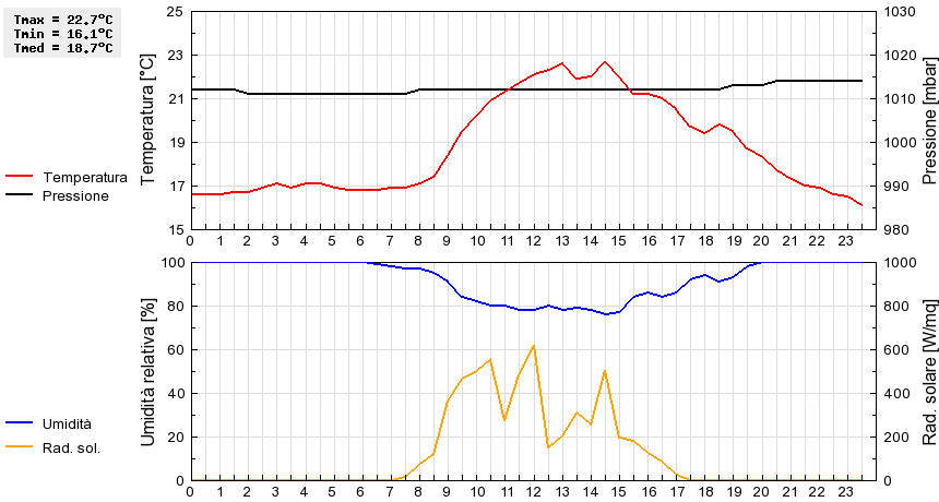 Grafico dati