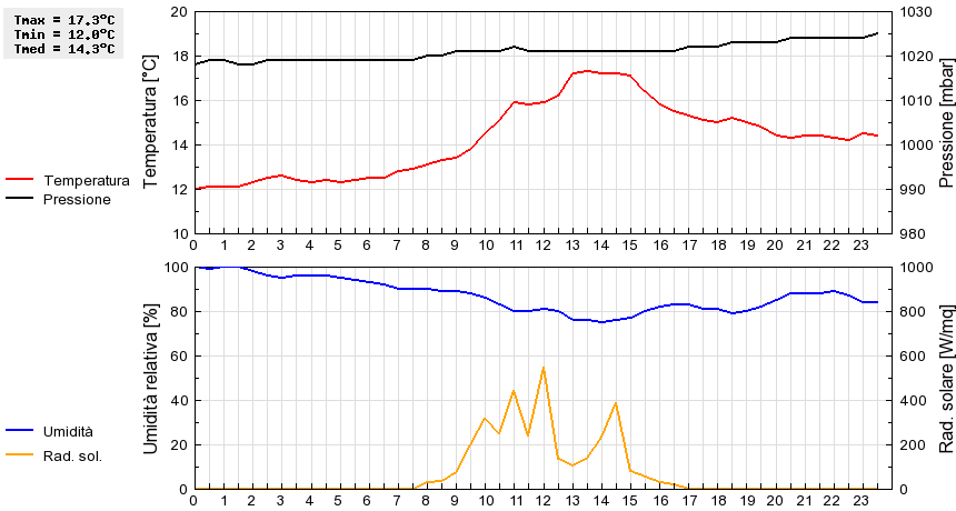 Grafico dati