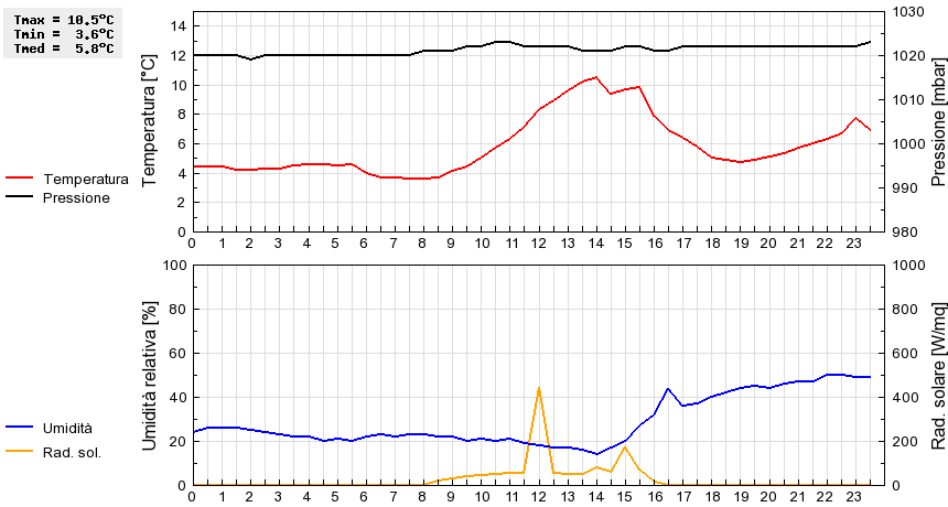 Grafico dati