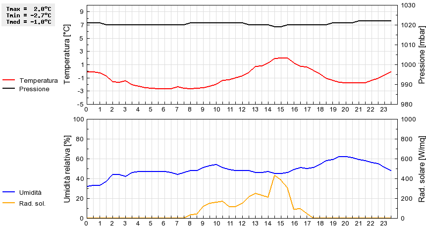 Grafico dati