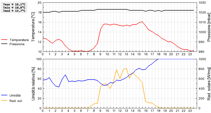 Grafico dati