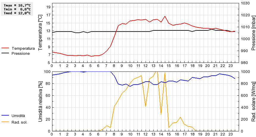 Grafico dati