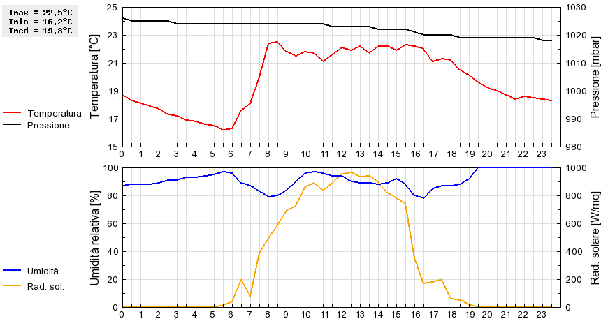 Grafico dati