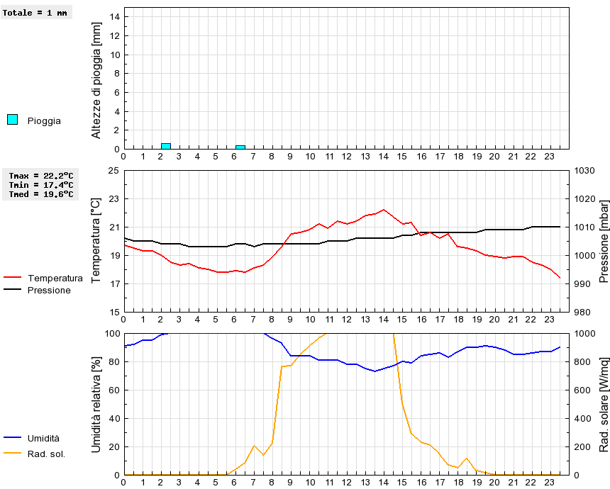 Grafico dati