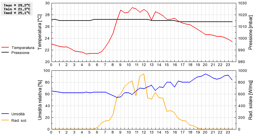 Grafico dati