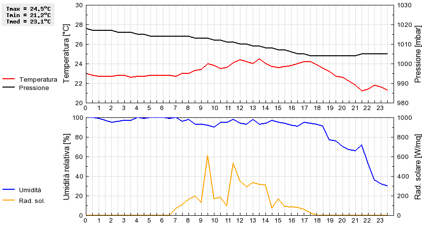 Grafico dati