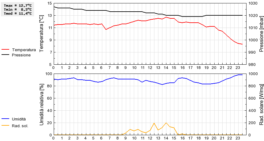 Grafico dati