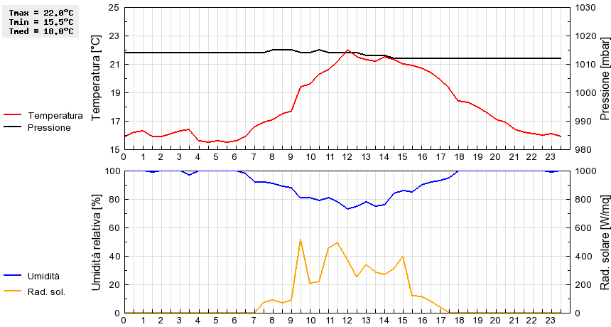 Grafico dati