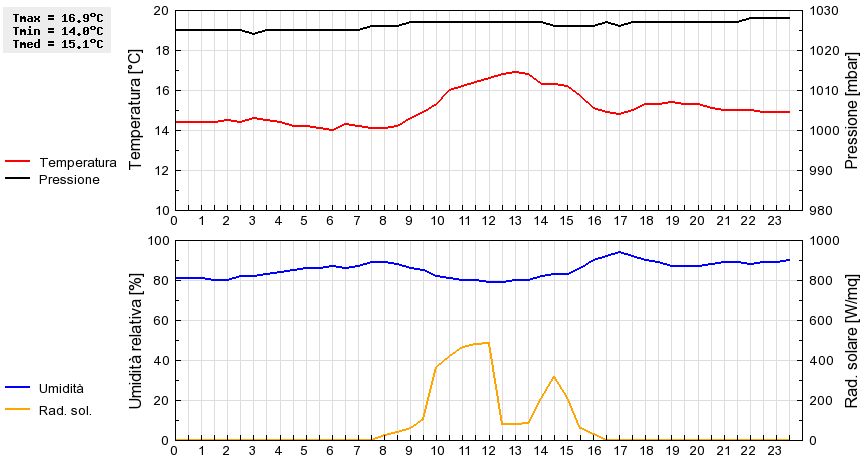 Grafico dati