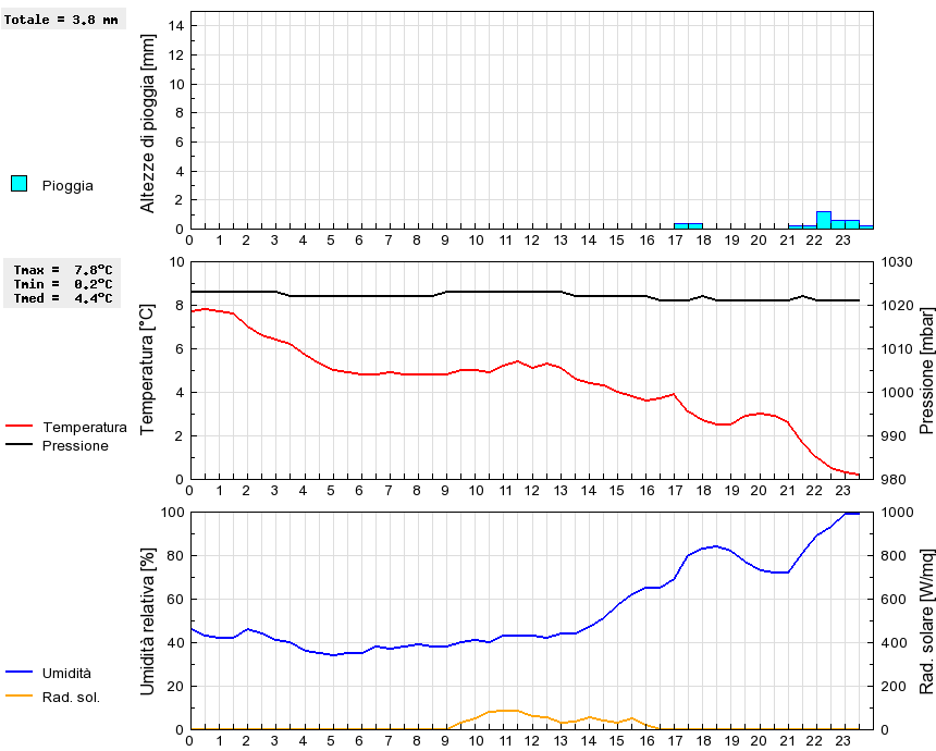 Grafico dati