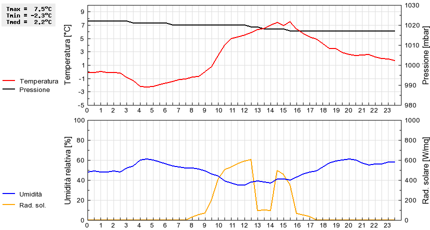 Grafico dati