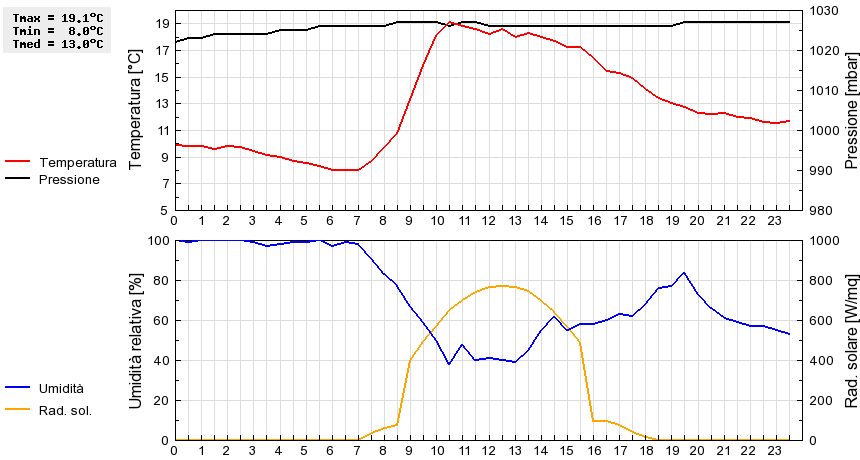 Grafico dati