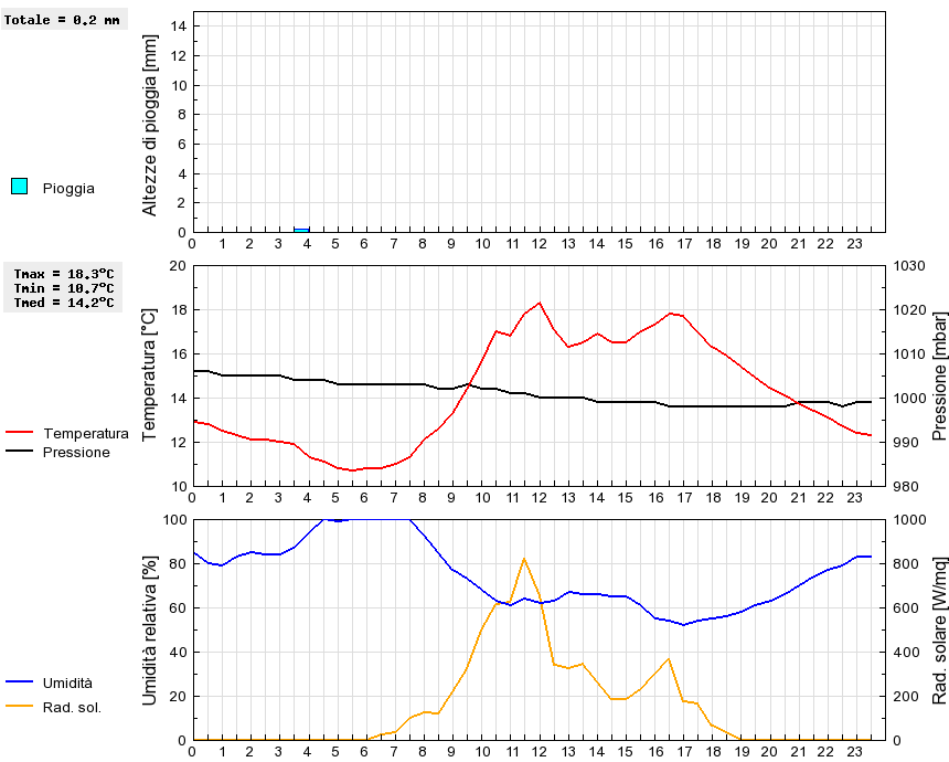 Grafico dati