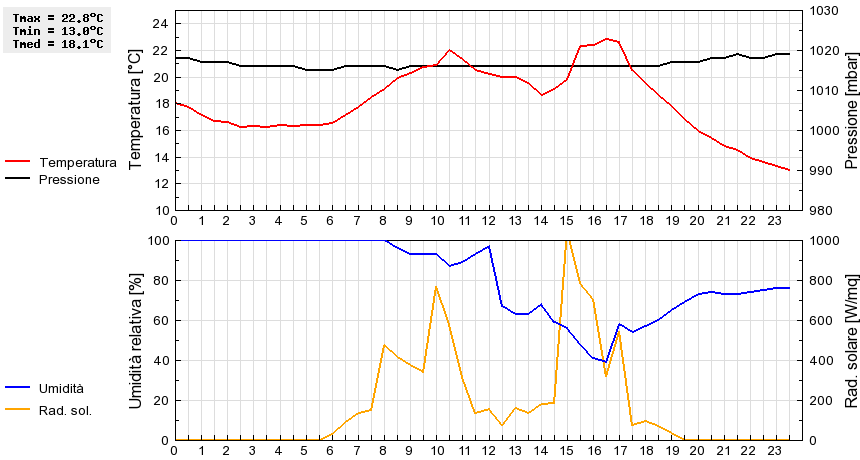 Grafico dati