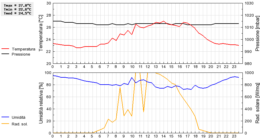 Grafico dati