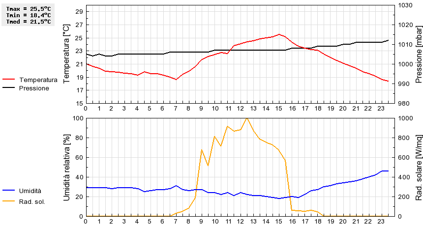 Grafico dati