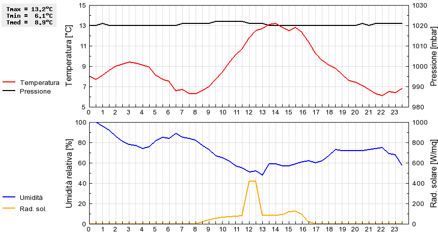 Grafico dati