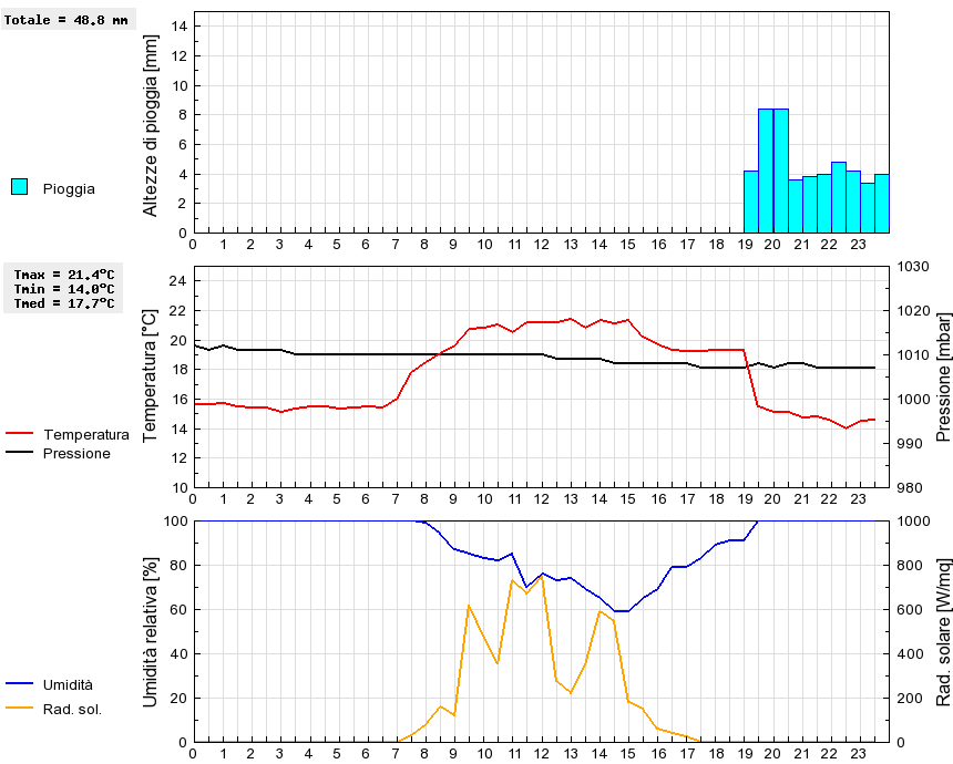 Grafico dati