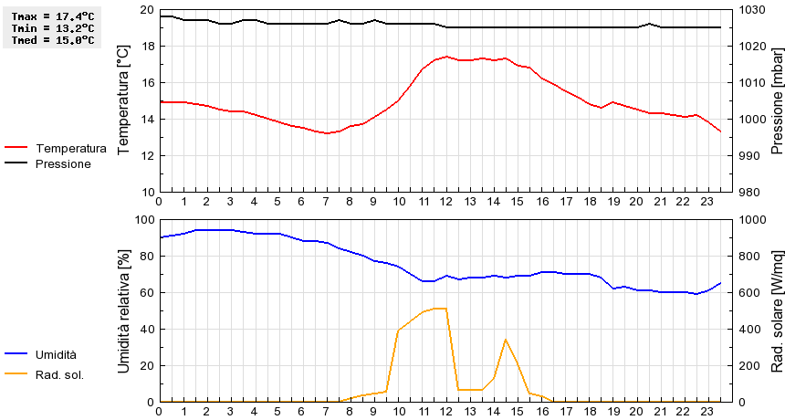 Grafico dati