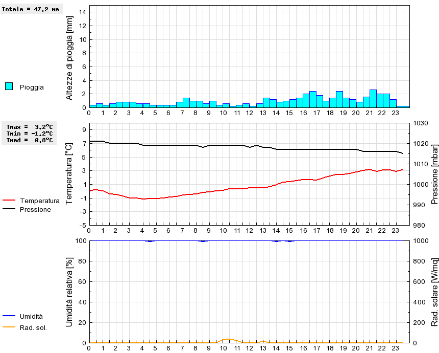 Grafico dati