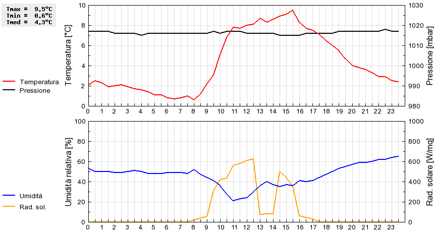 Grafico dati