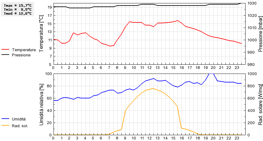 Grafico dati