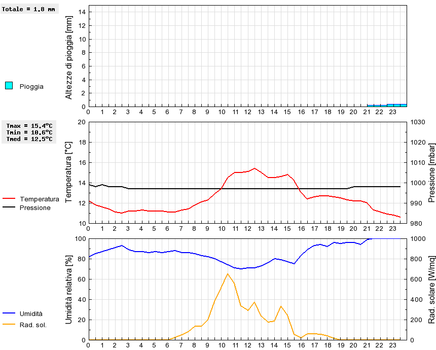 Grafico dati