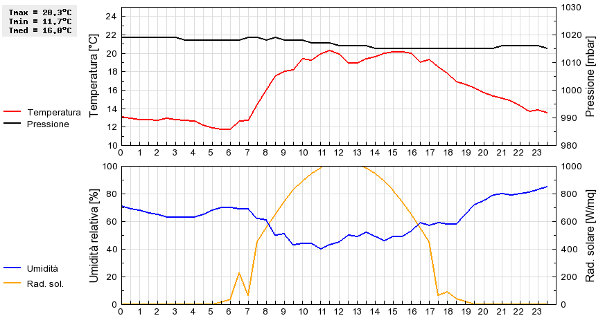 Grafico dati