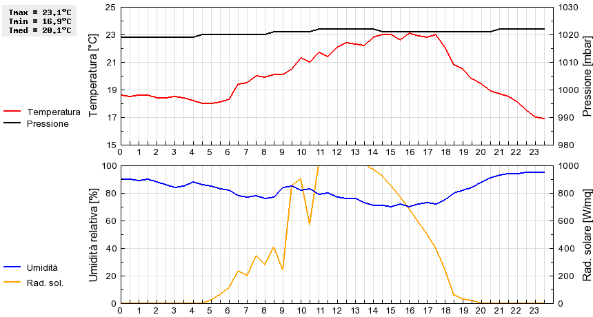 Grafico dati