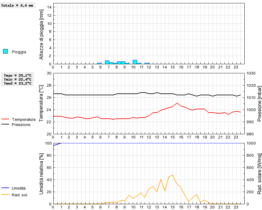 Grafico dati