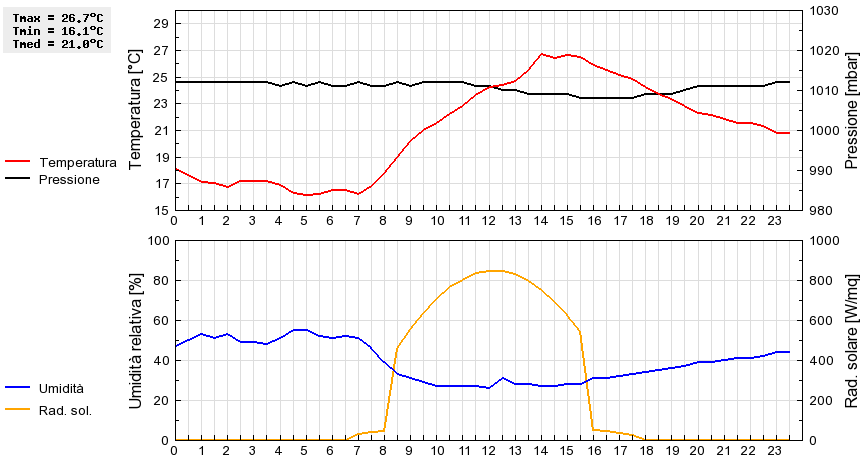 Grafico dati