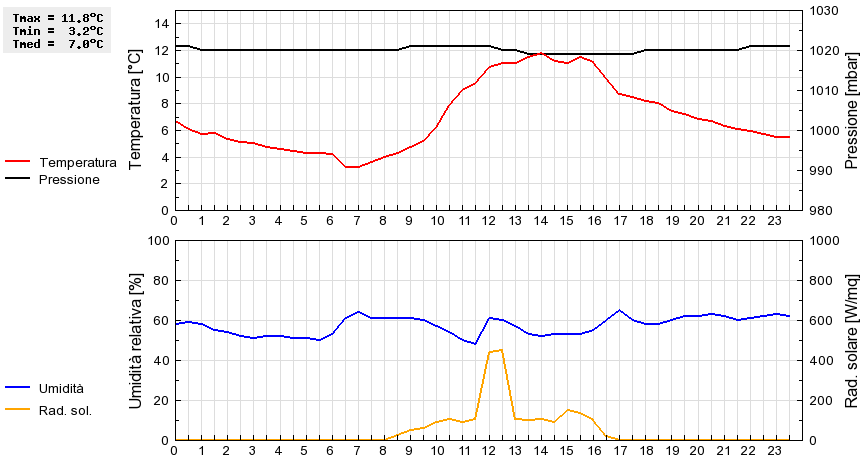 Grafico dati