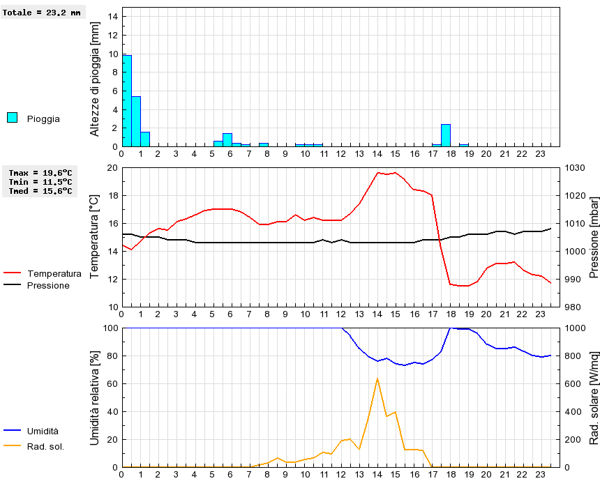 Grafico dati